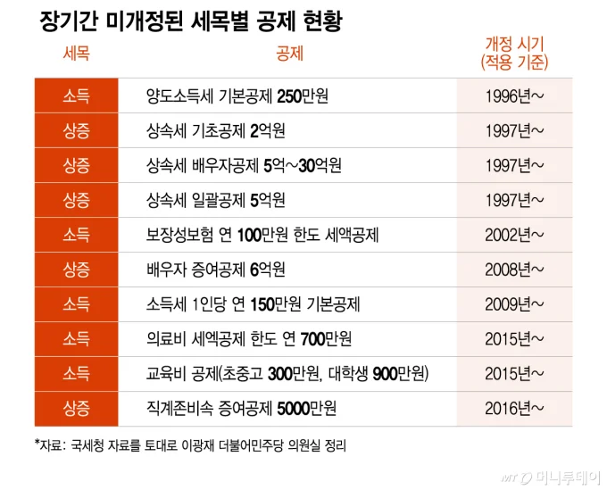 5년 이상 고쳐지지 않은 세법상 공제·비과세 38개.