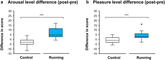 달리기 후 기분 변화 그래프 / 출처: Scientific Reports