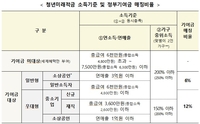청년미래적금 소득기준·기여금 매칭비율 / 출처: 금융위원회