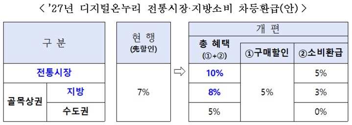 디지털온누리 차등환급 개편안 안내 / 출처: 정책브리핑
