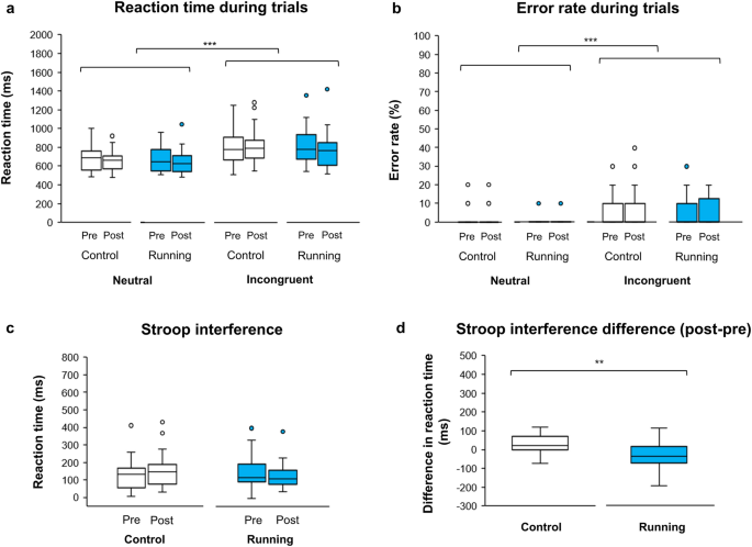 스트룹 검사 반응 시간 그래프 / 출처: Scientific Reports