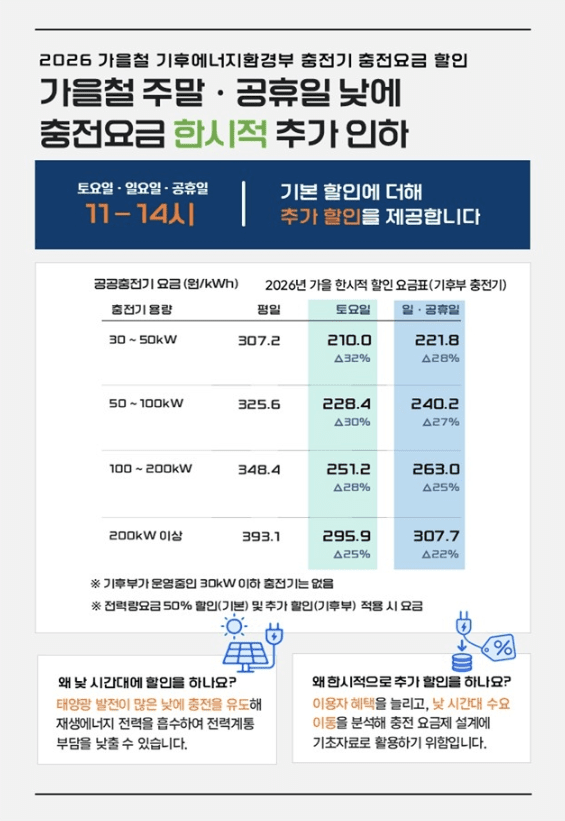기후에너지환경부 가을철 충전요금 할인 안내 화면.