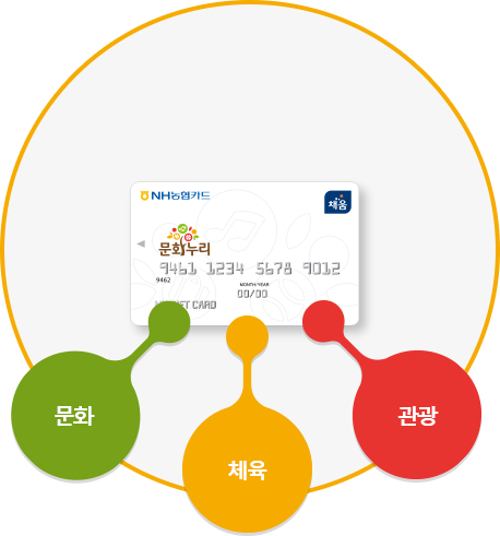 문화누리카드 사용 분야 안내 / 출처: 문화누리카드 누리집