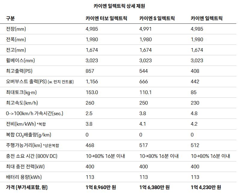 카이엔 일렉트릭 트림별 상세 제원표. / 출처: 뉴스와
