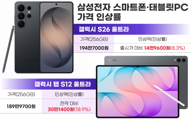 갤럭시 S26 울트라와 탭 S12 울트라 출고가 비교 / 출처: CEO스코어데일리