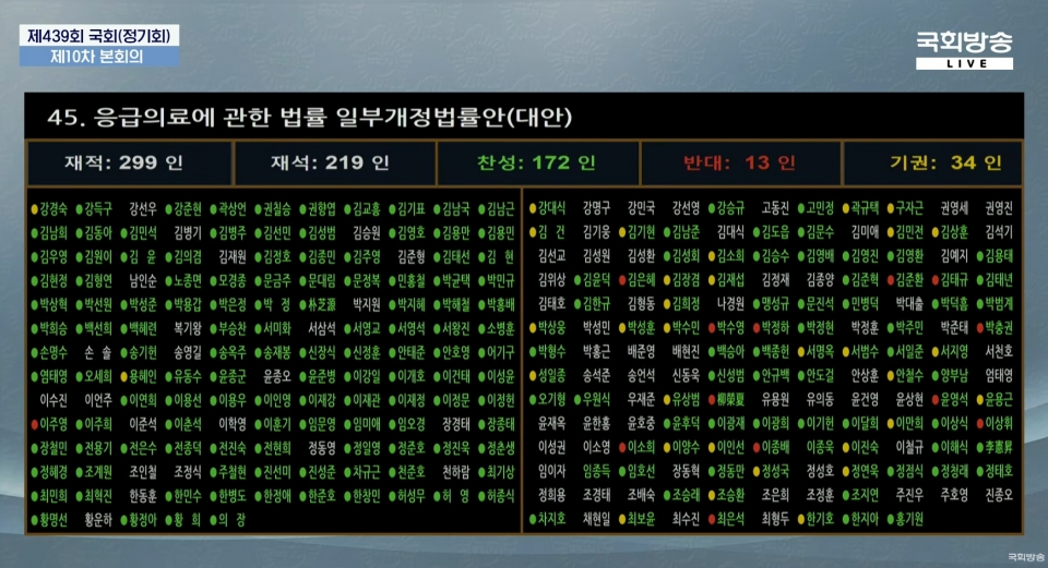 제439회 국회 본회의, 응급의료법 개정안 표결 전광판 / 출처: 국회방송