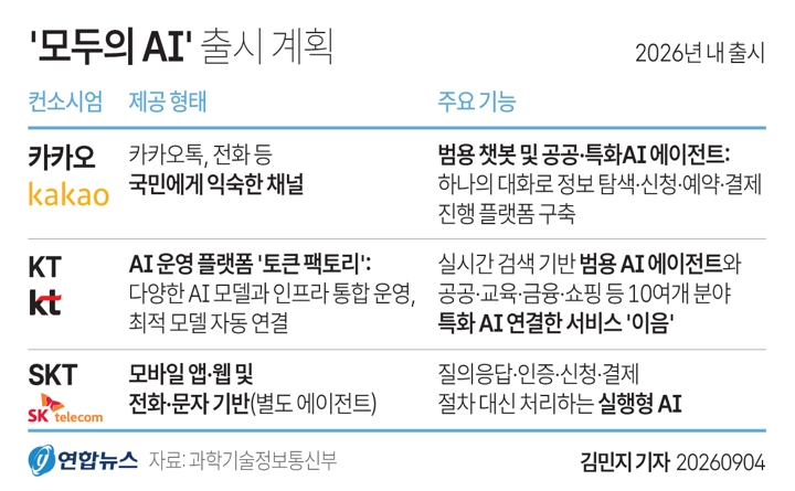 출처: SKT·카카오·KT, 10월 중 '모두의 AI' 첫선…전국민 무료 (연합뉴스)