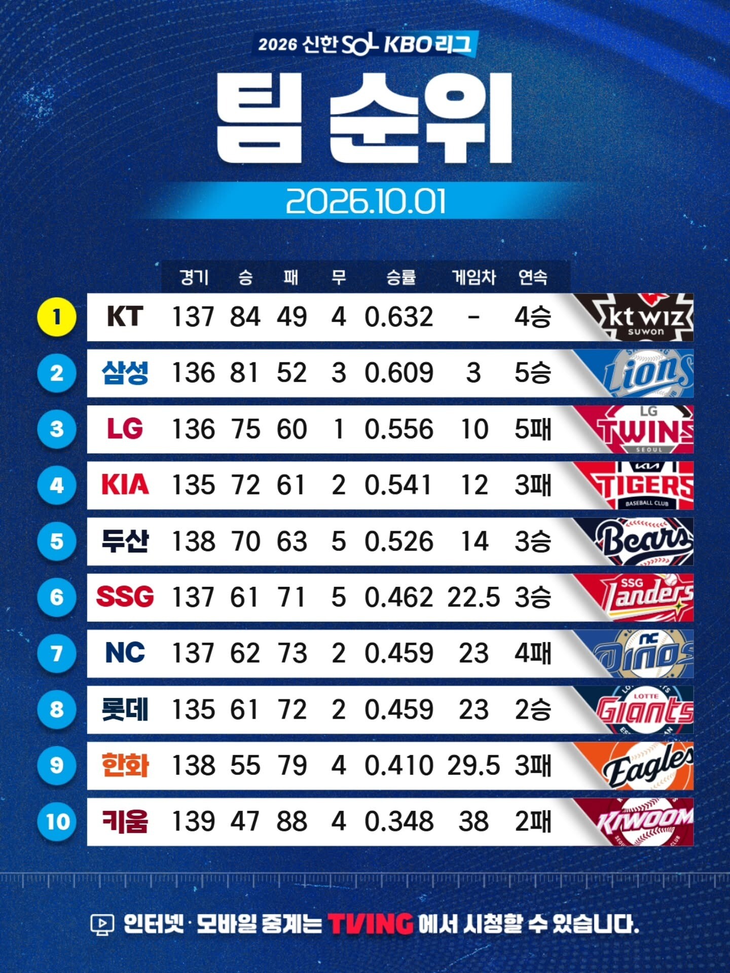 2026.10.01 KBO 팀 순위표 / 출처: 톱스타뉴스