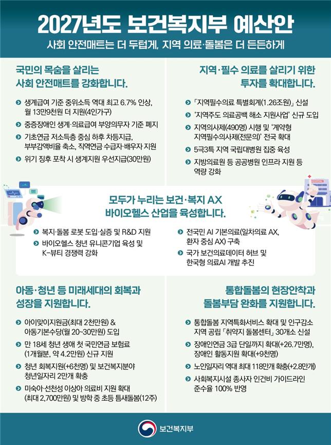 보건복지부 2027년도 예산안 (자료=보건복지부) / 내년부터 도입되는 하후 차등지급 (사진=브라보마이라이프)