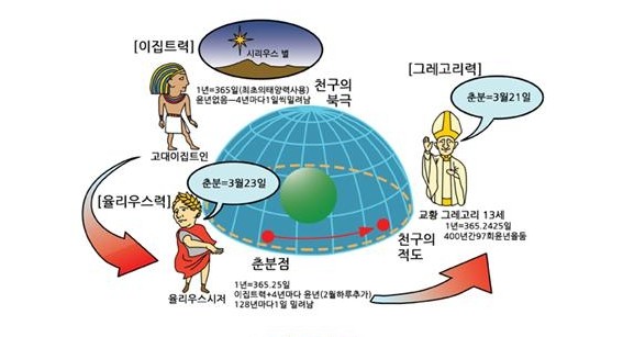 원형 천문·달력 도해 / 출처: 아멘뉴스 / 이집트력·율리우스력·그레고리력 비교 도해 / 출처: 아멘뉴스