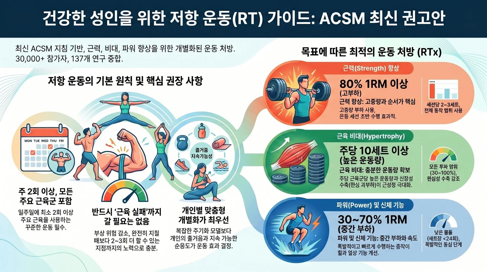 목표에 따른 최적의 운동 처방 요약.