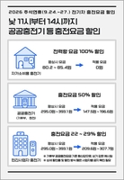 추석 연휴 공공충전기 낮 시간 요금 할인.