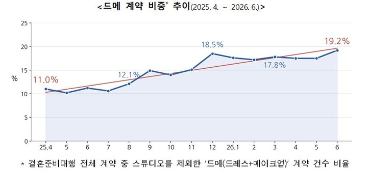 드메 계약 비중 추이. 사진=한국소비자원 제공(뉴시스)