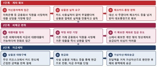 상품권을 이용한 보이스피싱 범죄 구조도