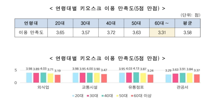 키오스크를 함께 쓰는 모습과 연령대별 만족도 / 출처: 백세시대·전자신문