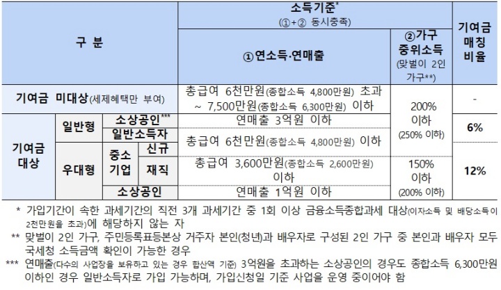 청년미래적금 상품구조 및 소득기준.